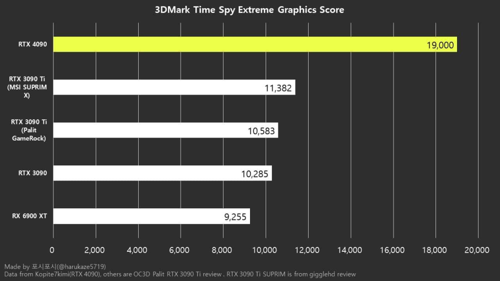 Št. 1 za grafične kartice rtx 4090 in 4080 v sloveniji 3 Zmogljivost grafične kartice rtx 4090 in rtx 4080 mlacom funtech