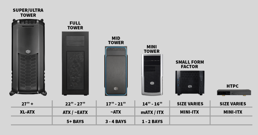Št. 1 vodič - kako sestaviti računalnik v letu 2026? 4 Velikosti računalniških ohišji full tower mid tower mini tower small form factor sff htpc super/ultra tower velikost računalniškega ohišja