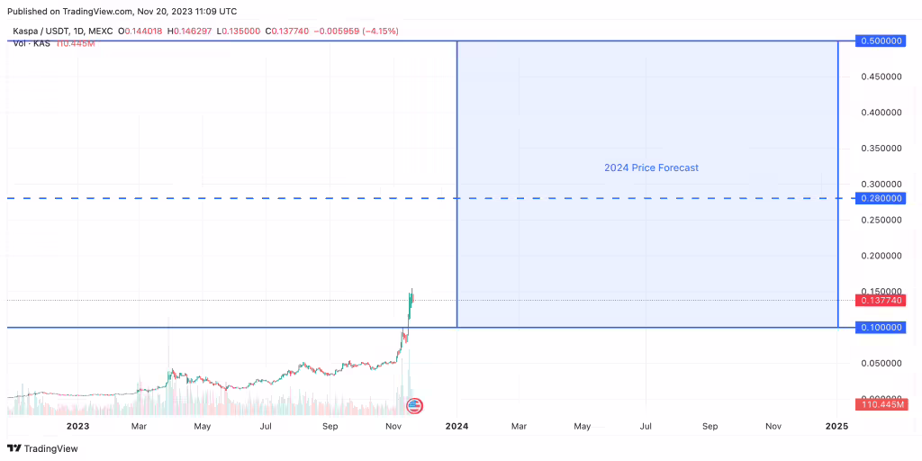 Napoved cene kovanca kaspa 2024, 2025, 2030 | $kaspa | rudarjenje kaspa kovanca in cene kaspa kovanca 5 Napoved cene kovanca kaspa 2024, 2025, 2030 | $kaspa | rudarjenje kaspa kovanca in cene kaspa kovanca