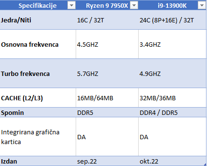 Test procesorjev intel i9 13900k proti ryzen 9 7950x 4 Test procesorjev intel i9 13900k proti ryzen 9 7950x