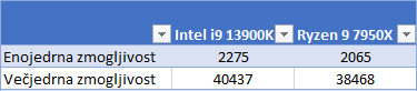 Test procesorjev intel i9 13900k proti ryzen 9 7950x 5 Test procesorjev intel i9 13900k proti ryzen 9 7950x