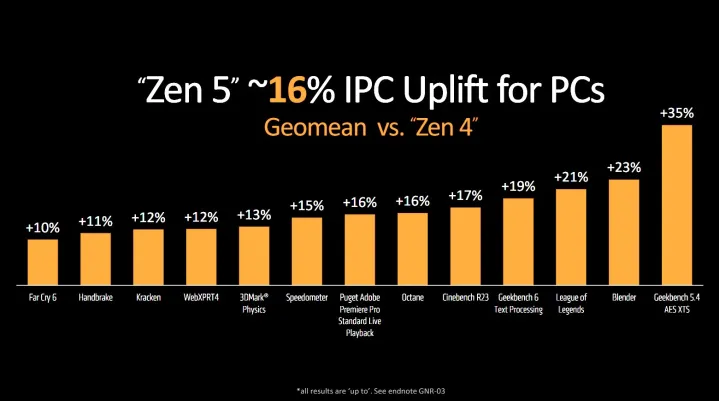 Novi procesorji zen 5 ryzen 9 9950x, ryzen 9 9900x, ryzen 7 9700x in ryzen 5 9600x 5 Novi procesorji zen 5 ryzen 9 9950x, ryzen 9 9900x, ryzen 7 9700x in ryzen 5 9600x