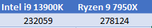 Test procesorjev intel i9 13900k proti ryzen 9 7950x 7 Test procesorjev intel i9 13900k proti ryzen 9 7950x