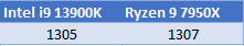 Test procesorjev intel i9 13900k proti ryzen 9 7950x 8 Test procesorjev intel i9 13900k proti ryzen 9 7950x