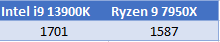 Test procesorjev intel i9 13900k proti ryzen 9 7950x 9 Test procesorjev intel i9 13900k proti ryzen 9 7950x