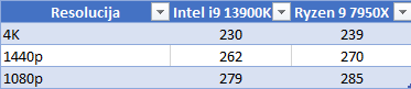 Test procesorjev intel i9 13900k proti ryzen 9 7950x 13 Test procesorjev intel i9 13900k proti ryzen 9 7950x