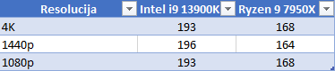 Test procesorjev intel i9 13900k proti ryzen 9 7950x 12 Test procesorjev intel i9 13900k proti ryzen 9 7950x