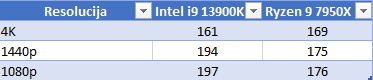 Test procesorjev intel i9 13900k proti ryzen 9 7950x 11 Test procesorjev intel i9 13900k proti ryzen 9 7950x