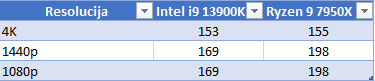 Test procesorjev intel i9 13900k proti ryzen 9 7950x 10 Test procesorjev intel i9 13900k proti ryzen 9 7950x