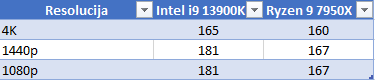 Test procesorjev intel i9 13900k proti ryzen 9 7950x 14 Test procesorjev intel i9 13900k proti ryzen 9 7950x