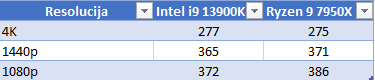 Test procesorjev intel i9 13900k proti ryzen 9 7950x 15 Test procesorjev intel i9 13900k proti ryzen 9 7950x